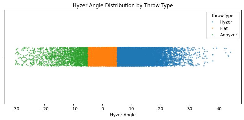 Classifying shot by hyzer angle