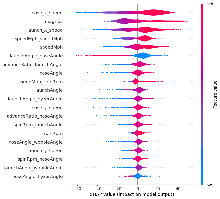 SHAP values for entire dataset