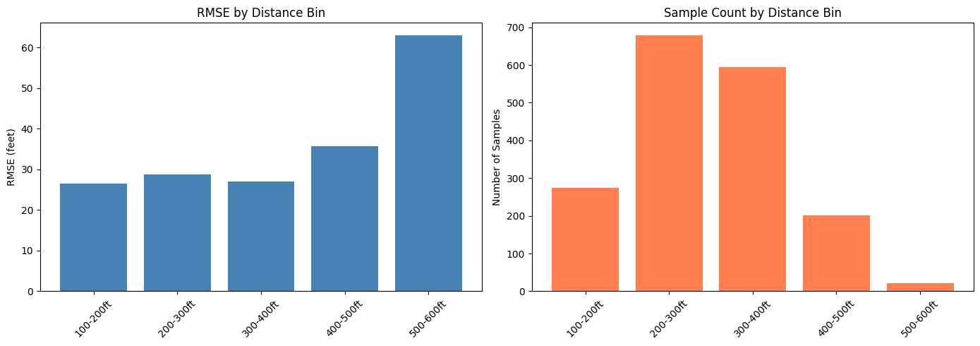 Stratified RMSE plots